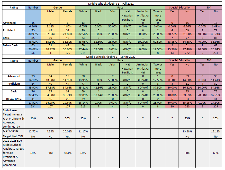This chart shows the diagnostic and progress data, broken down by demographics, for students in Middle School Algebra 1 for the 2021-2022 school year, including student proficiency projections for the 2022-2023 school year.